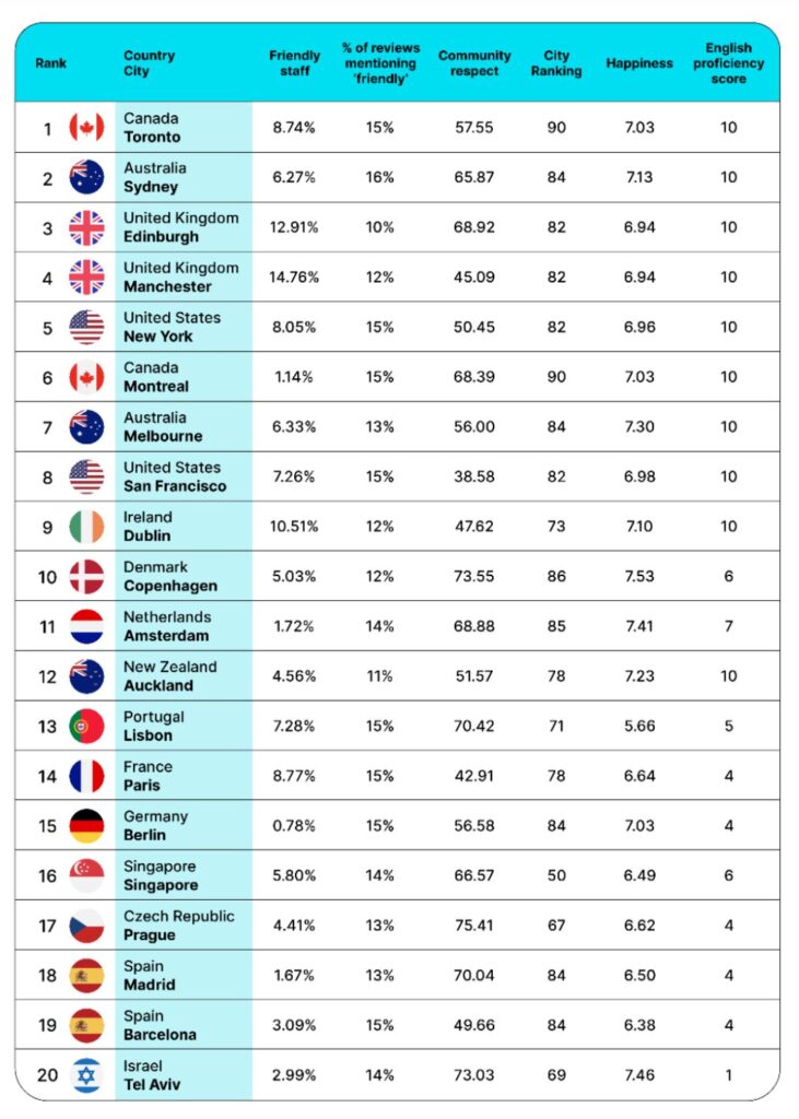 Preply created the community spirit index ranking 53 cities around the world on how welcoming they are based on six 'friendly metrics.